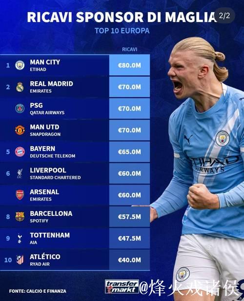 豪门赞助费对比:AC米兰2.5亿远逊曼城曼联 豪门赞助费对比:AC米兰2.5亿远逊曼城曼联