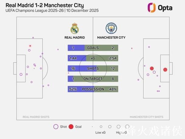 皇马全场仅1次射正，创20年新低