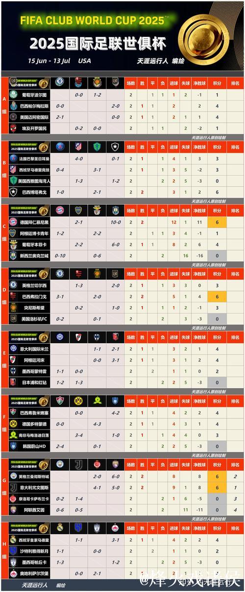 世俱杯夺冠赔率:大巴黎冷负仍领跑 3队并列第2 世俱杯夺冠赔率:大巴黎冷负仍领跑 3队并列第2