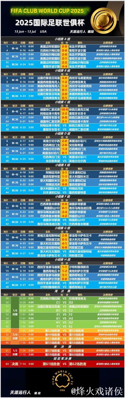 世俱杯夺冠赔率:大巴黎冷负仍领跑 3队并列第2 世俱杯夺冠赔率:大巴黎冷负仍领跑 3队并列第2