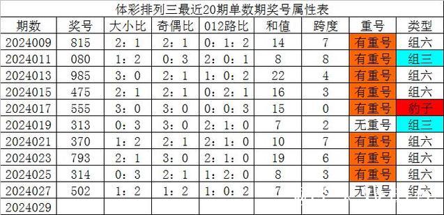 015期杨波排列三预测奖号:必杀一码 015期杨波排列三预测奖号:必杀一码