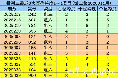 015期杨波排列三预测奖号:必杀一码 015期杨波排列三预测奖号:必杀一码