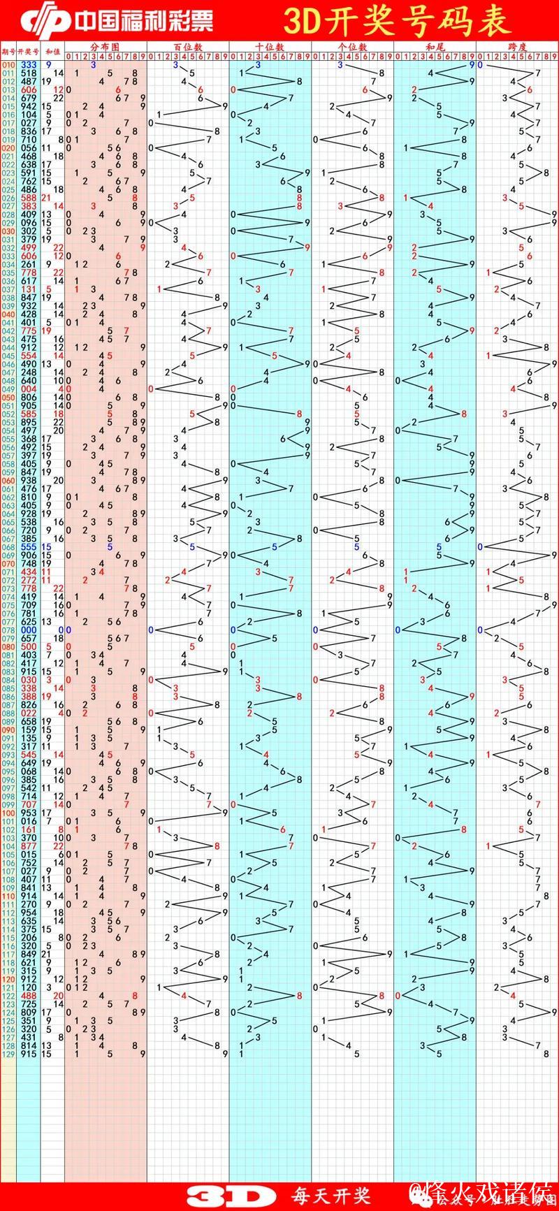 福彩3D第2026015期神算天五行和值胆码图