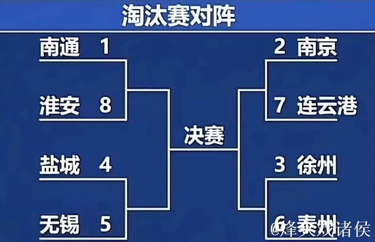 无锡队3-0盐城队晋级四强 苏超半决赛对阵出炉 无锡队3-0盐城队晋级四强 苏超半决赛对阵出炉