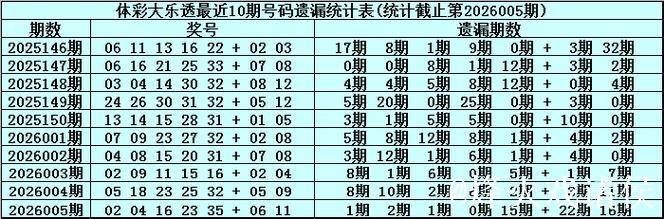 006期安队大乐透预测奖号:15码复式参考 006期安队大乐透预测奖号:15码复式参考