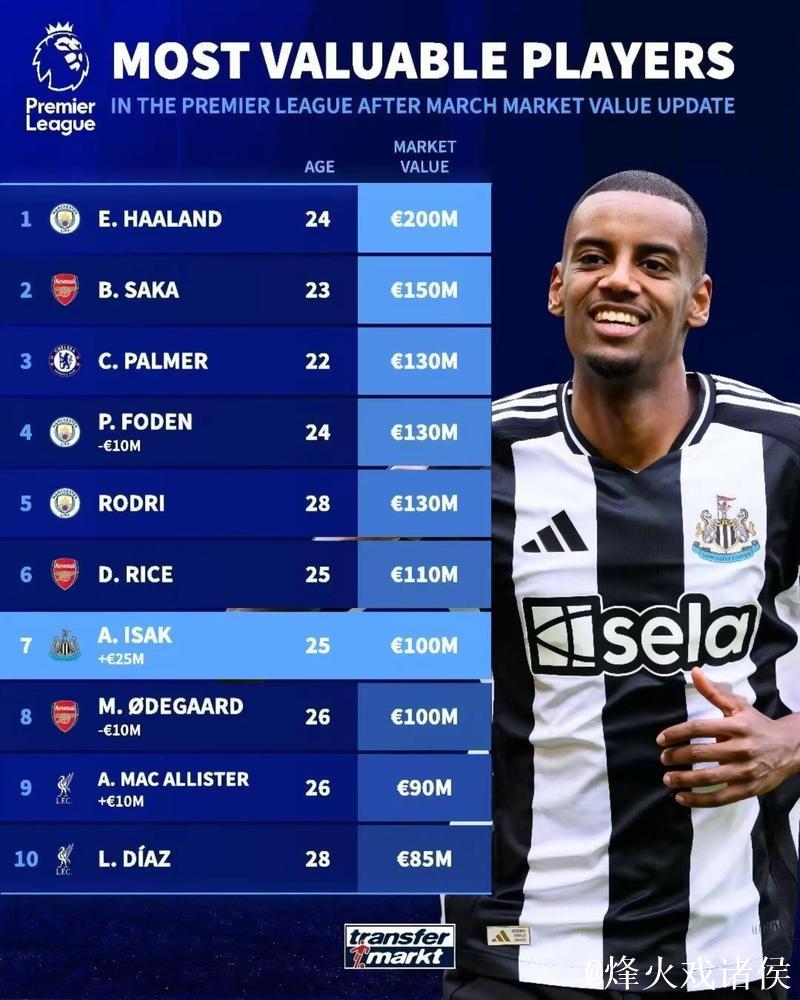 英超身价排行：枪手壕购迫近曼城 红军迎新星