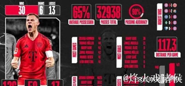 拜仁官方数据图总结2024:凯恩进球助攻双榜首 拜仁官方数据图总结2024:凯恩进球助攻双榜首